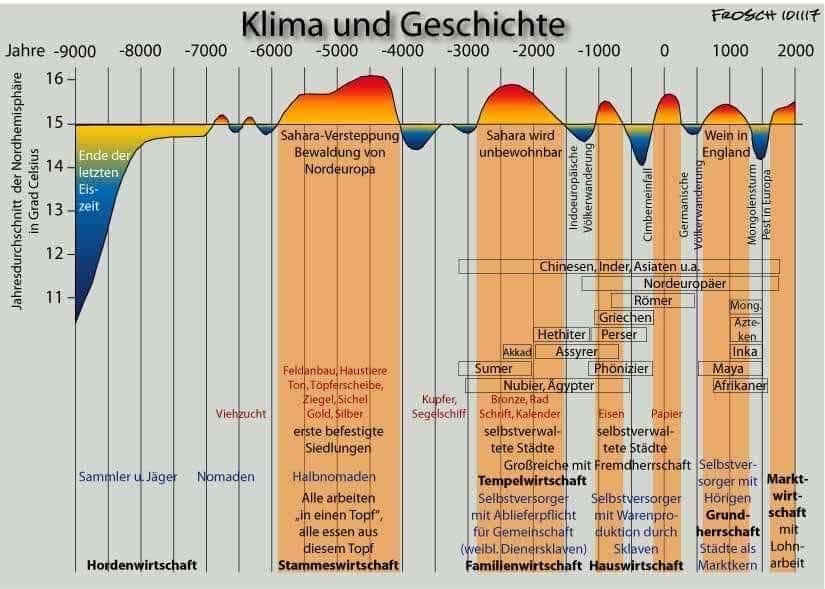 „Frühere Warmzeiten waren wärmer als heute“ - eine glatte Lüge!